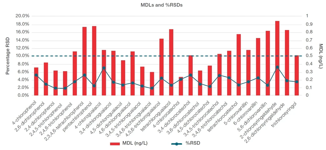 Pragolab: Vypočtené MDL a %RSD pro všechny chlorfenolové sloučeniny. Modrá tečkovaná čára označuje 10 % RSD