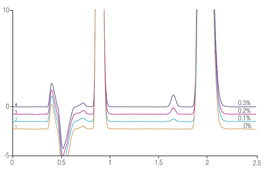 Pragolab: Obr. 1: ilustrační chromatogram výskytu nečistoty ve finálním produktu