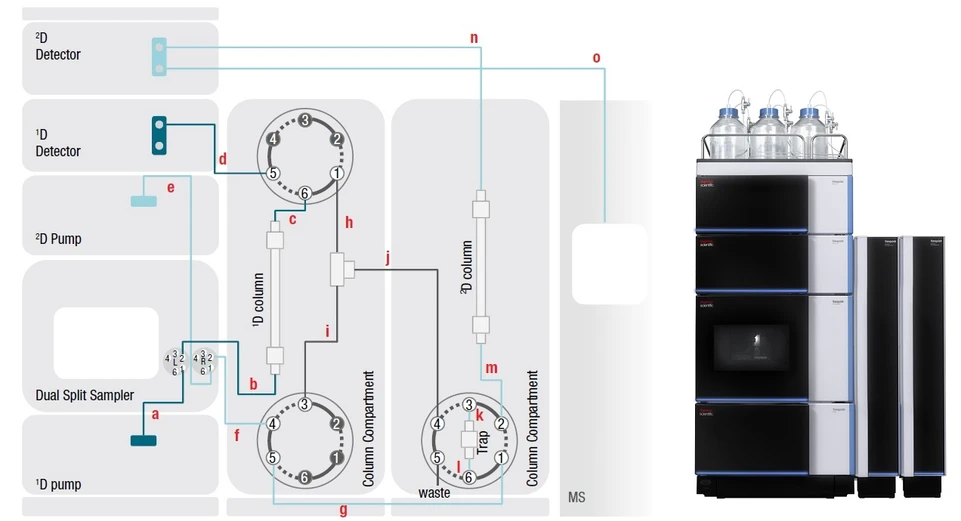 Pragolab: Obr. 4: schéma duálního UHPLC systému Vanquish pro 2D-HPLC bez nutnosti manuálního přestavění na HPLC-UV a HPLC-UV-MS