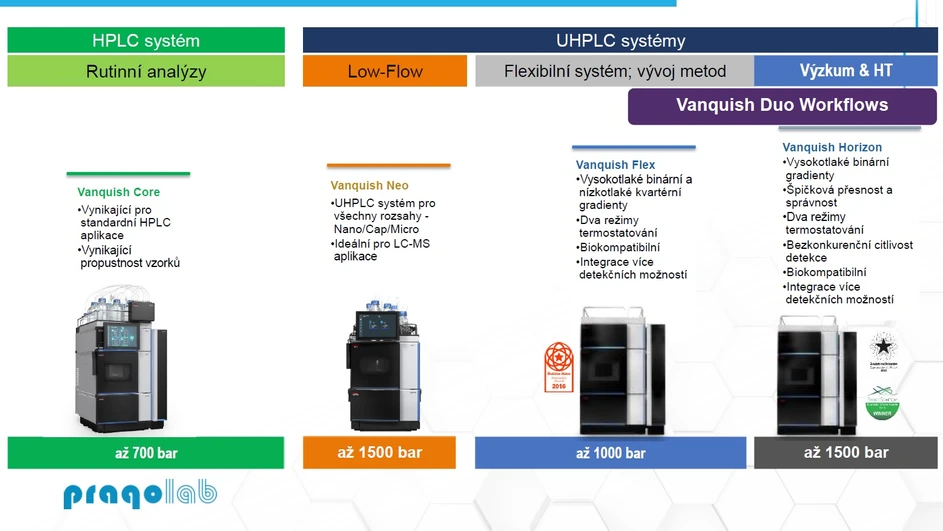 Pragolab: Přehled HPLC systémů Thermo Scientific řady Vanquish