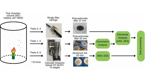 Size distribution and elemental analysis of fine particles from Li-ion battery cell fire