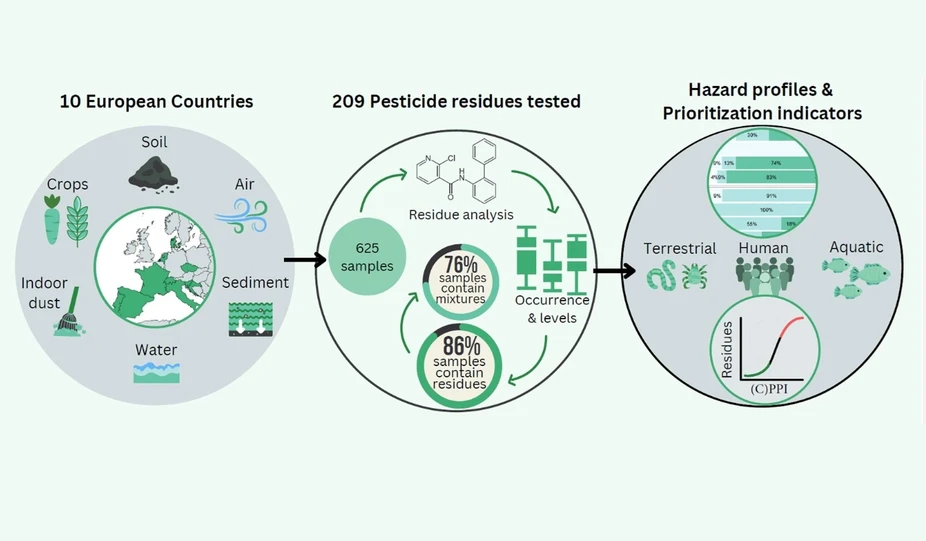 <ul style="list-style-type:disc;"><li style="tab-stops:list 36.0pt;"><strong>Photo</strong>: RECETOX: New findings regarding pesticide residues in both agricultural and residential environments of farms raise concerns</li></ul>