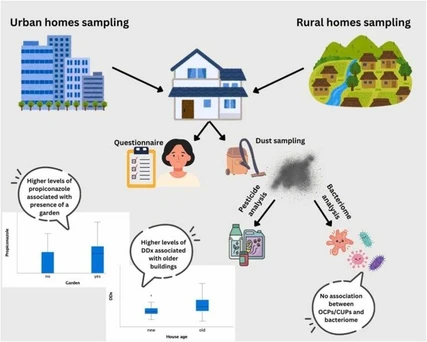 Pesticides in House Dust: An Overlooked Pathway of Human Exposure