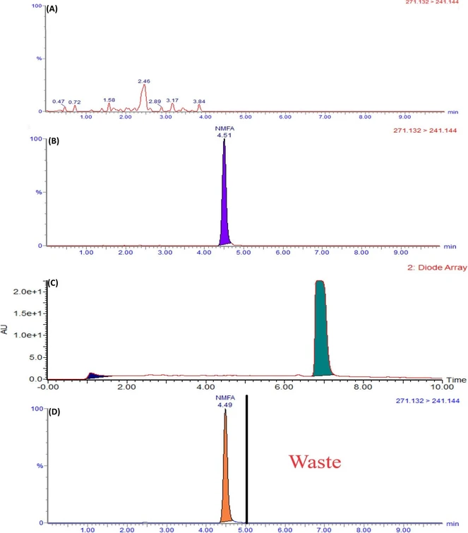 RSC Advances, Volume 15, Issue 3, 2025, Pages 1957-1969: Fig. 3. Typical MRM chromatograms of (A) placebo, (B) N-MFA standard at the specification level, and (C) UV spectra of N-MFA spiked to the MFA sample at the specification level, and (D) MRM of N-MFA spiked to the MFA sample at the specification level.
