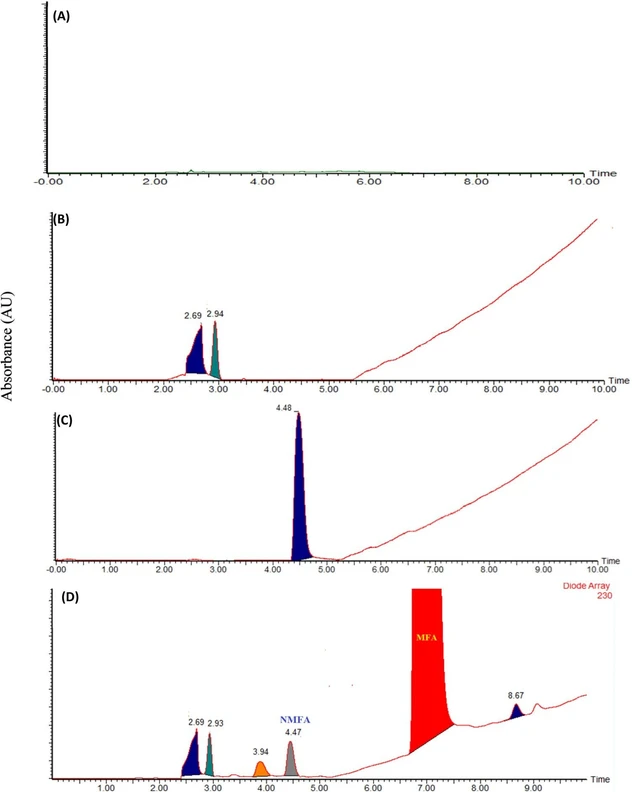 RSC Advances, Volume 15, Issue 3, 2025, Pages 1957-1969: Fig. 4. Typical chromatograms of (A) blank, (B) placebo, (C) N-MFA standard at specification level, and (D) N-MFA spiked to the MFA sample at specification level.