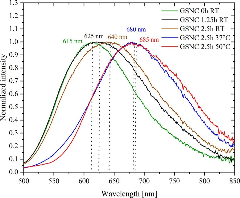 <p><span>R. Soc. Open Sci. 12: 241385: Figure 4. Fluorescence emission of GSNC samples matured under different conditions: 0 h RT (green curve), 1.25 h RT (black curve), 2.5 h RT (brown curve), 2.5 h 37°C (blue curve) and 2.5 h 50°C (red curve). Excitation was at 460 nm in all five cases. Normalized spectra are shown for the sake of a clear presentation of intensity maximum shifts and emission band broadening.</span></p>