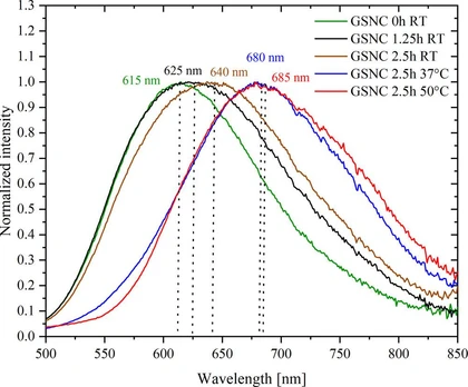 Maturing conditions of bimetallic nanocomposites as a new factor influencing Au–Ag synergism and impact of Cu(II) and/or Fe(III) on luminescence