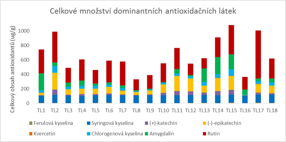 Radanal: Obr. 2: Grafické porovnání celkového množství dominantních antioxidantů ve vzorcích třešní z Holovous , sklizeň r. 2017