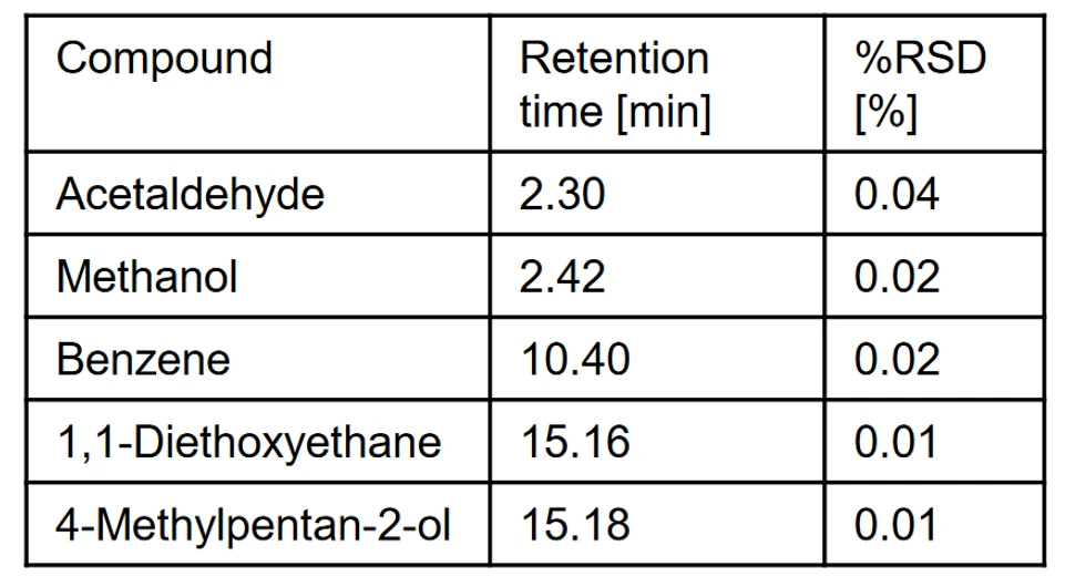 Retenční časy a opakovatelnost %RDS pro jednolivé analyty