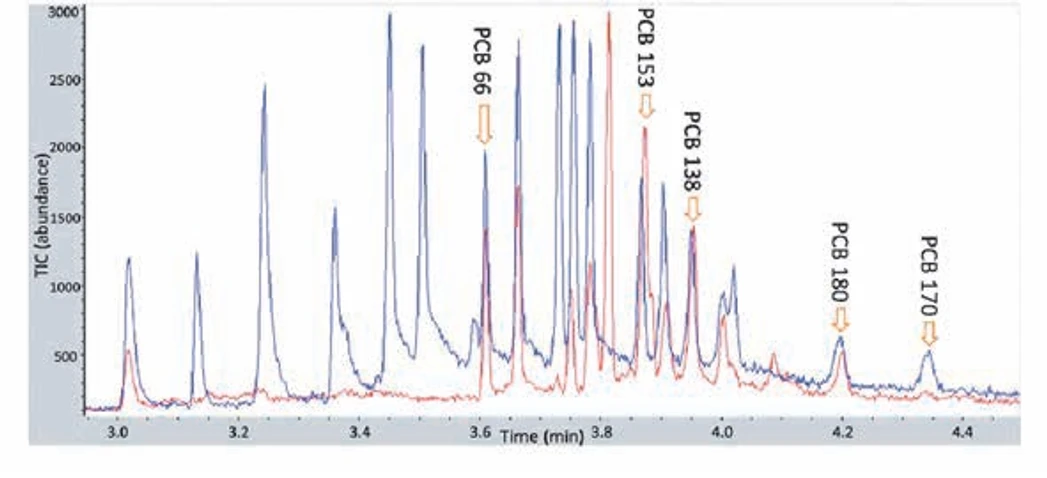 Revue CO: TIC chromatogramy HS (headspace) SPME-GCMS analýzy vzorky pôdy priamo v teréne na mobilnom GCMS. Spodný chromatogram vzorka so štandardným prídavkom 5 kongenétov PCBs