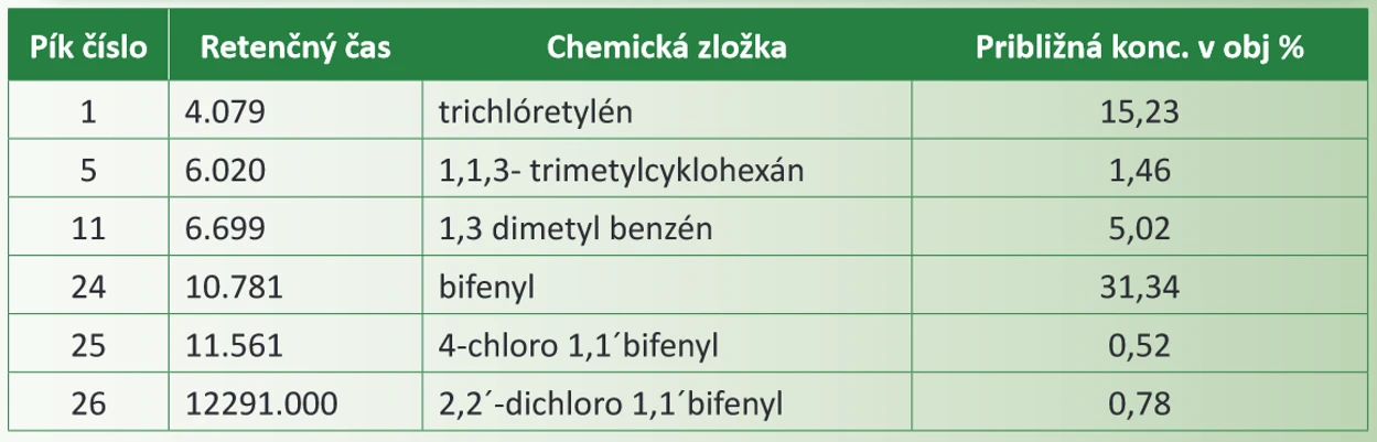 Revue CO: Tabuľka výsledkov vybraných významných píkov z chromatogramu