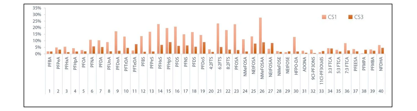 SHIMADZU: Obr. 4 Opakovatelnost ploch CS1 a CS3 (n = 5)