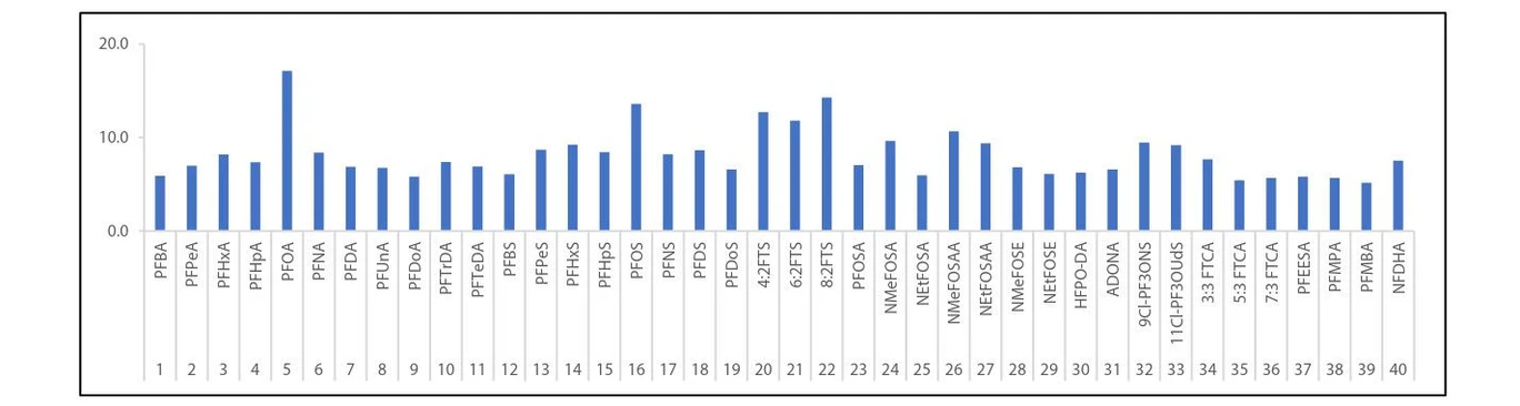SHIMADZU: Obr. 5 Přesnost RF pro CS1 až CS7 (n = 5 z každé koncentrace)