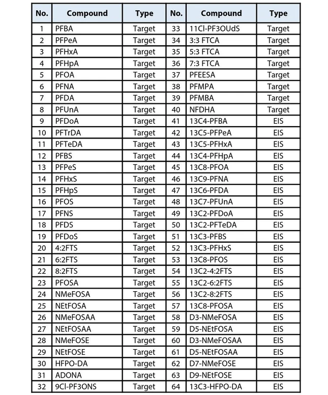 SHIMADZU: Tab. 1 Seznam sloučenin