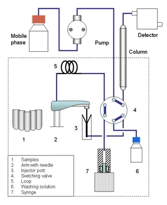 SIELC Alltesta Mini HPLC Autosampler (Akce - Nový)