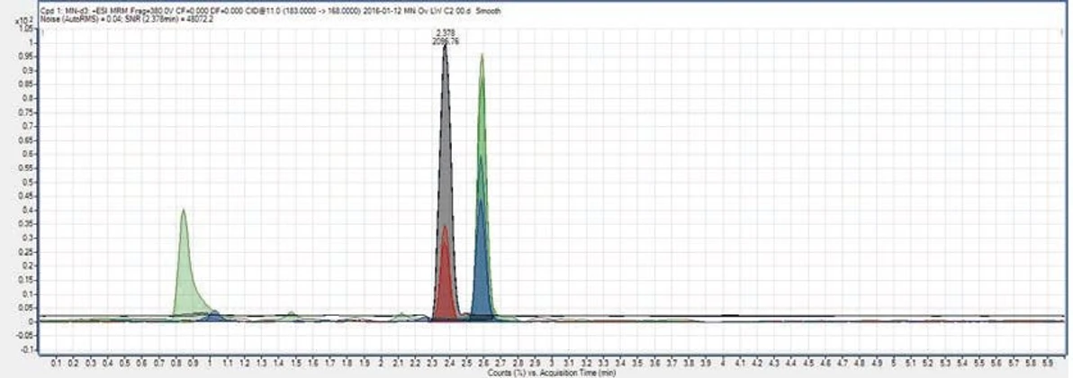 SPADIA LAB: Obrázek 3a - Stanovení volných metanefrinů v plazmě pomocí LC-MS/MS metody, chromatogram kontrolního vzorku