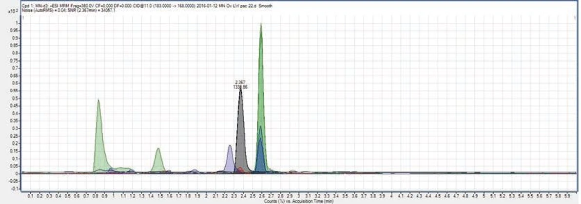 SPADIA LAB: Obrázek 3b - Stanovení volných metanefrinů v plazmě pomocí LC-MS/MS metody, chromatogram pacientského vzorku