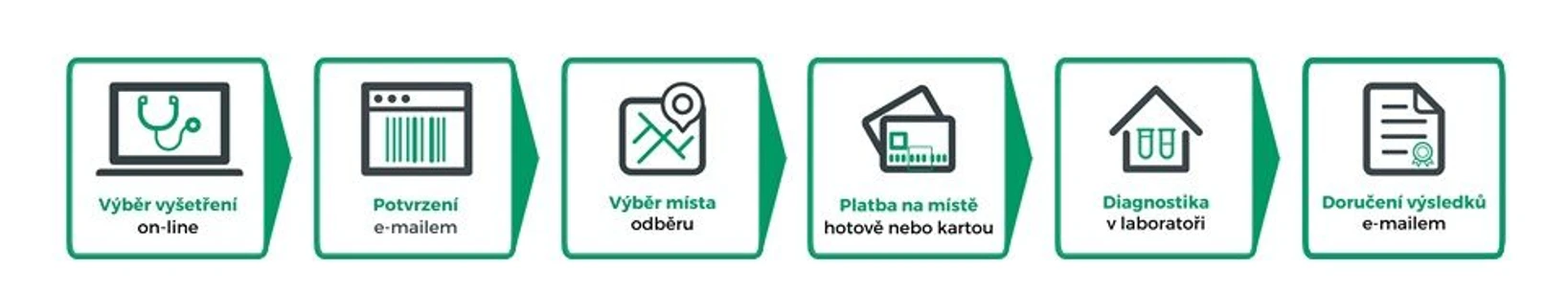 SPADIA LAB: Stanovení mastných kyselin v krvi - JAK NA TO krok za krokem