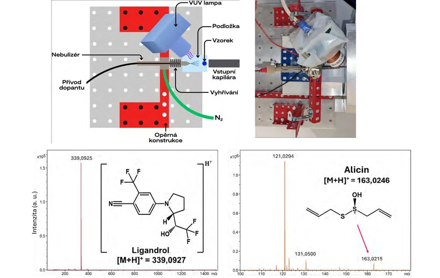 <p><strong>SSJMM / Jana Knytlová:</strong> Ambientní hmotnostní spektrometrie pro analýzu selektivních modulátorů androgenního receptoru: Obrázek 2. Schéma (vlevo) a fotografie (vpravo) laboratorní konstrukce ambientního iontového zdroje typu DAPPI a Obrázek 3. Hmotnostní spektra ligandrolu a alicinu změřená na hmotnostním spektrometru s vlastním iontovým zdrojem typu DAPPI.</p>