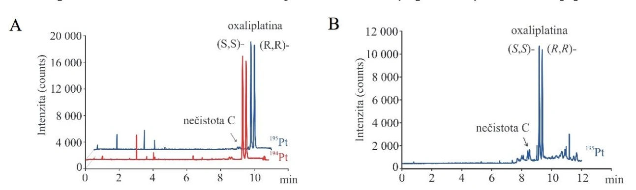 SSJMM: Obr. 2 Separace enantiomerů oxaliplatiny v modelovém vzorku (A) a vzorku moče (B). Optimalizované podmínky: 40 mM H 3 BO 3 /NaOH pH 9,5 s 60 mg/ml S-β-CD, kapilára 25 μm × 64,5 cm, + 30 kV, dávkování 100 mbar/5 s, pomocná kapalina 20× zředěný elektrolyt, monitorované izotopy 194 Pt, 195 Pt, integrační čas 200 ms.