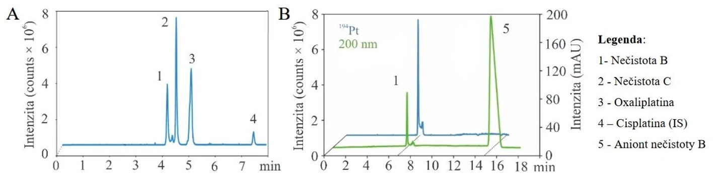 SSJMM: Obr. 3 (A) Separace oxaliplatiny a nečistot obsahujících Pt o koncentraci 0,5 μg/ml (nečistota B) a 1,0 μg/ml (Oxaliplatina, nečistota C); (B) identifikace nečistoty B a jejího stabilizačního aniontu. Optimalizované podmínky: 25 mM H 3 PO 4/NaOH pH 2,15 s 175 mM SDS, kapilára 50 μm × 64,5 cm, - 30 kV, dávkování 50 mbar/90 s, monitorované izotopy 194 Pt, 195 Pt a 197 Au (interní standard – IS), integrační čas 300 a 100 ms.