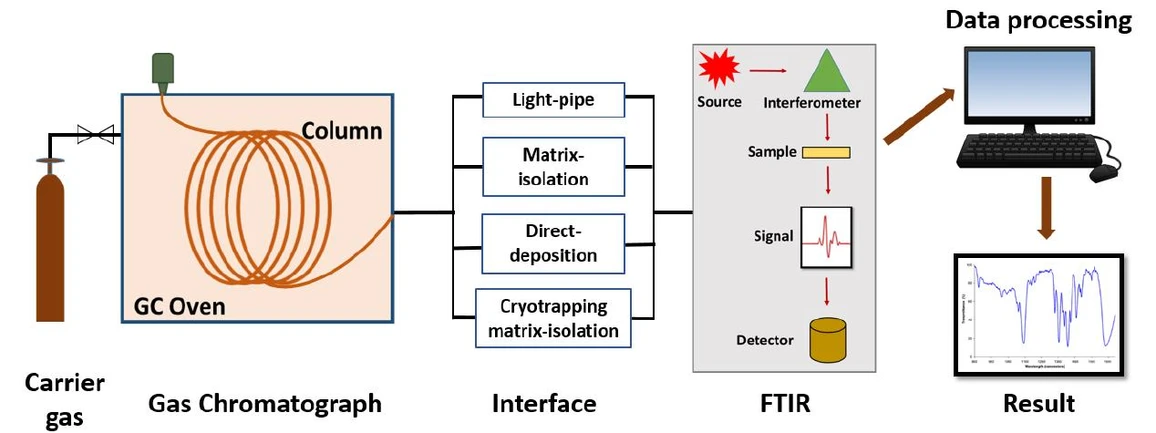 Schematický diagram princípu metódy GC-FTIR