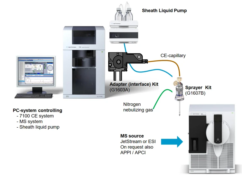 HPST: Schéma spojení CE-ESI-MS od Agilent Technologies