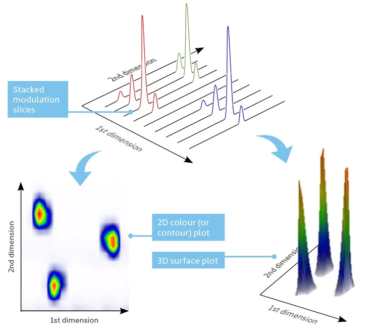 HPST/SepSolve: GCxGC zobrazení chromatogramu - 3D plot a contour plot