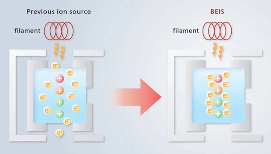 Shimadzu: BEIS (Boosted Efficiency Ion Source) - Iontový zdroj, který dramaticky zvyšuje citlivost GC-MS/MS