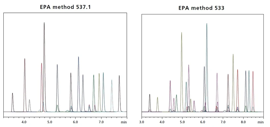 Shimadzu: Chromatografické záznamy LC/MS/MS analýzy PFAS v pitných vodách dle EPA 537.1 a 533