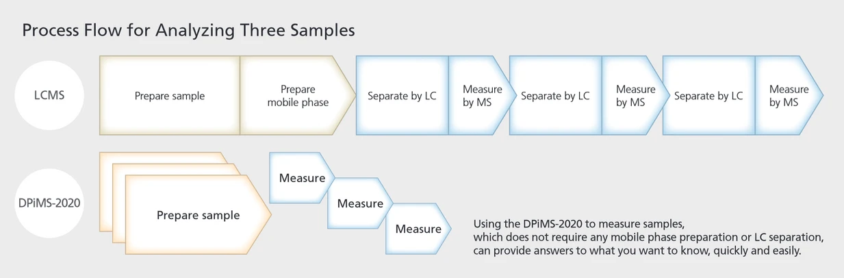 Shimadzu: DPiMS - Process Flow for Analyzing Three Samples