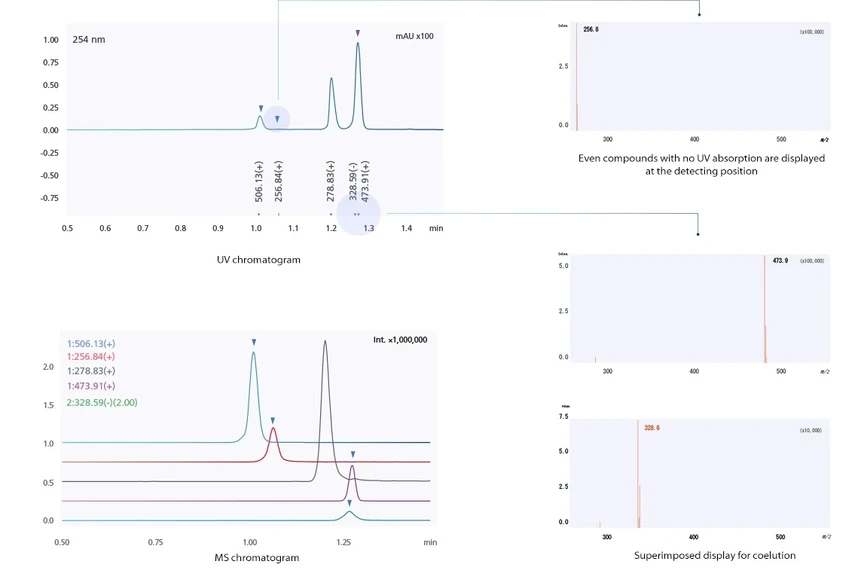 Shimadzu: Funkce Mass-it překrytí LC-UV a LC-MS dat s použitím LCMS-2050
