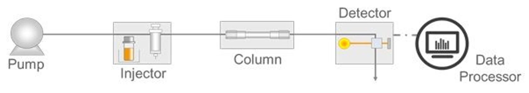 Shimadzu/Gesa Schad: Shimadzu HPLC Blog: Začínáme - Obrázek 1 Typické uspořádání HPLC instrumentace