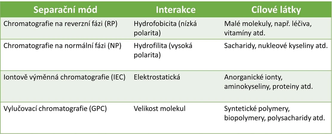Shimadzu/Gesa Schad: Shimadzu HPLC Blog: Separační módy - Tabulka 1 Základní separační módy v HPLC