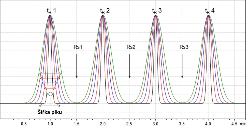 Shimadzu/Gesa Schad: Shimadzu HPLC Blog: Základní teorie - Obrázek 1 Znázornění vlivu retence a šířky píku na rozlišení