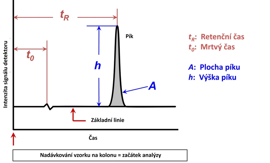 Shimadzu/Gesa Schad: Shimadzu HPLC Blog: Základní teorie - Obrázek 2 Ukázka HPLC chromatogramu