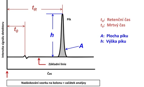 Shimadzu HPLC Blog: Základní teorie