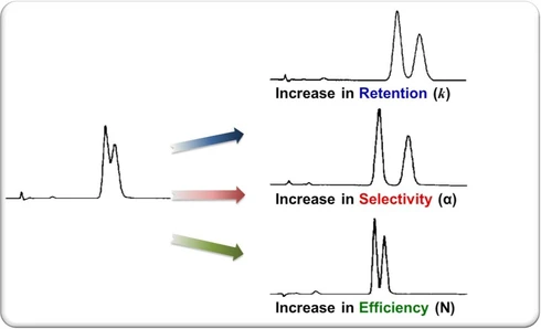 Shimadzu HPLC Blog: Selektivita (α)