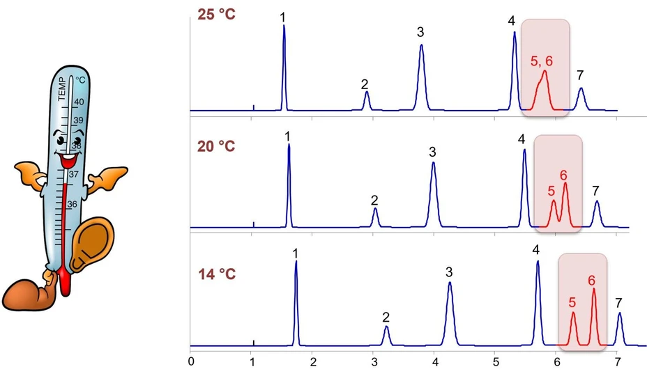 Shimadzu HPLC Blog: Obrázek 3 - Příklad separace ukazující vliv teploty na selektivitu