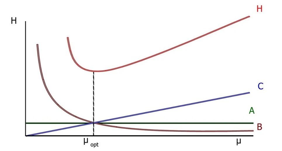 Shimadzu HPLC Blog: Obrázek 5 - Van Deemterův graf znázorňující vliv A, B a C na H při různých µ