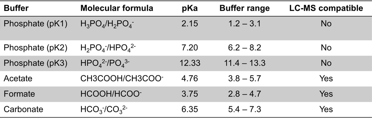 Shimadzu HPLC Blog: Tabulka 1 - Běžné HPLC pufry pro různé rozsahy pH
