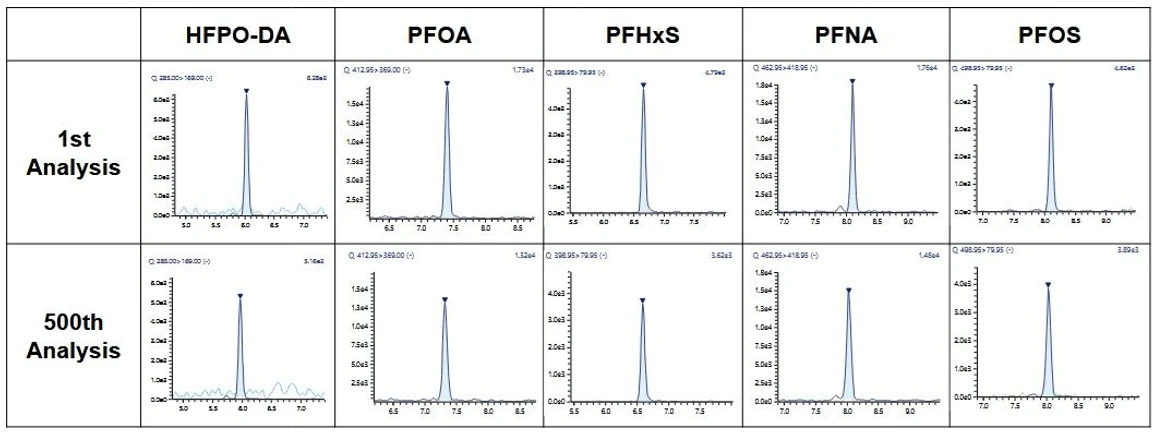 Shimadzu: Hodnocení robustnosti analýzy PFAS v půdě pomocí LC-MS/MS: Obr. 5: MRM chromatogramy první a pětisté analýzy půdního vzorku obohaceného na 0,1 μg/l (koncentrace v roztoku)