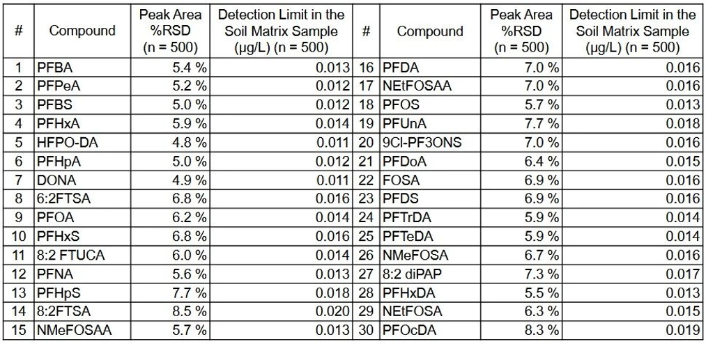 Shimadzu: Hodnocení robustnosti analýzy PFAS v půdě pomocí LC-MS/MS
