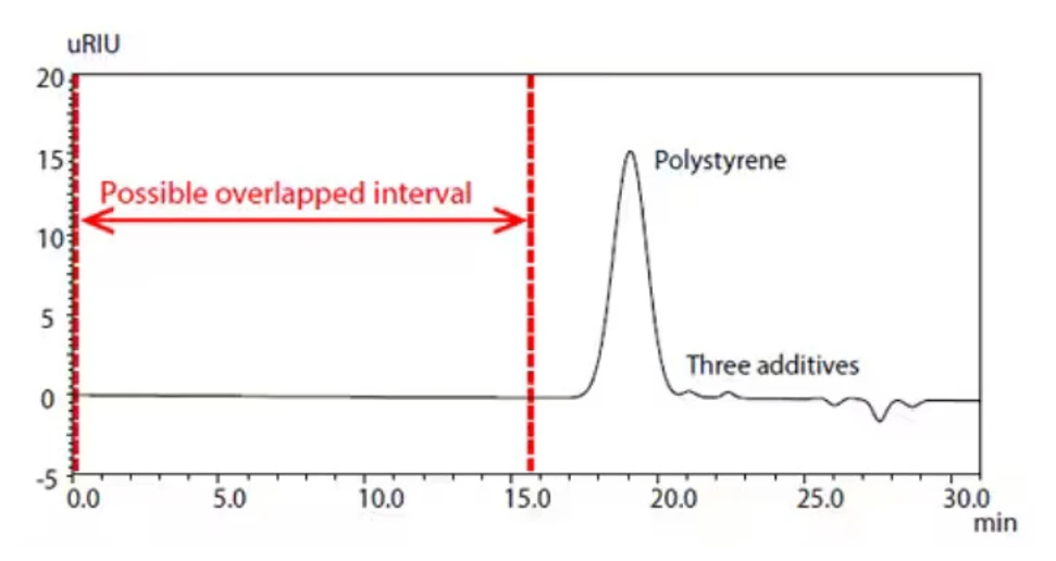 Shimadzu: Chromatogram polystyrenu obsahujícího tři antioxidanty