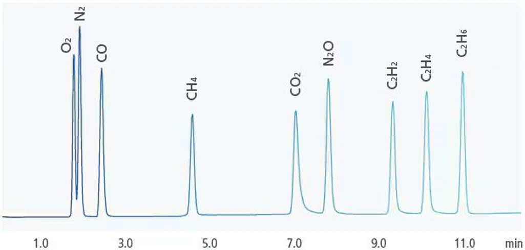 Shimadzu Nexis GC-2060 Plynový chromatograf: Data z detektoru TCD (helium jako nosný plyn, 1000 ppm pro každou složku).