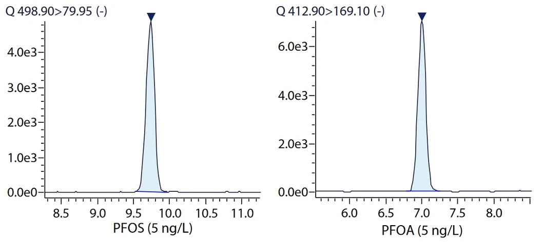 Shimadzu: Obr. 3 MRM chromatogramy PFOS a PFOA