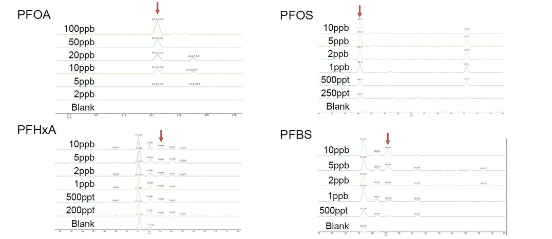 Shimadzu: Obr. 4 Reprezentativní spektra ukazující LOD pro PFOA (5 ppb), PFOS (250 ppt), PFHxA (200 ppt) a PFBS (1 ppb).