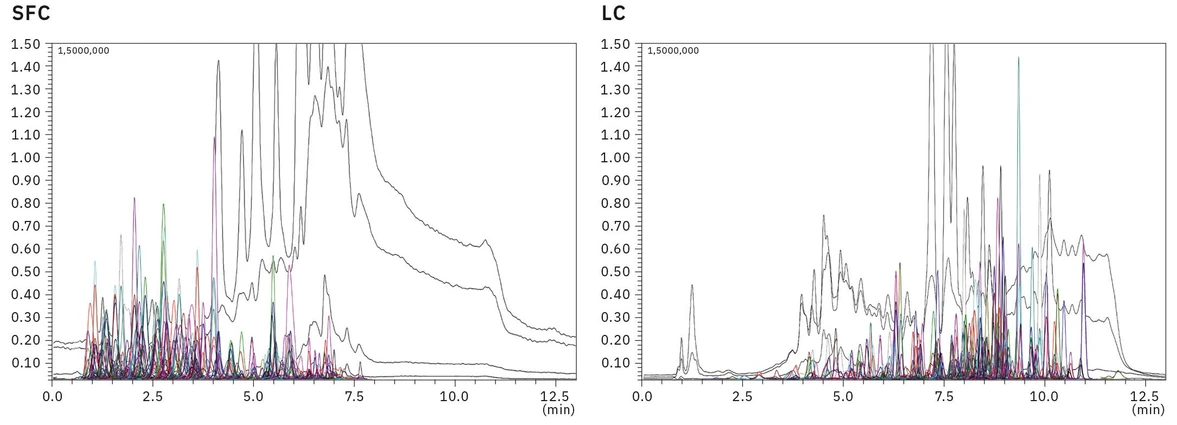 Shimadzu: Obrázek 2 - Chromatogramy celkových iontů (TIC) oranžové matrice se překrývají s chromatogramy multireziduálních metod na úrovni koncentrace 5 μg/kg
