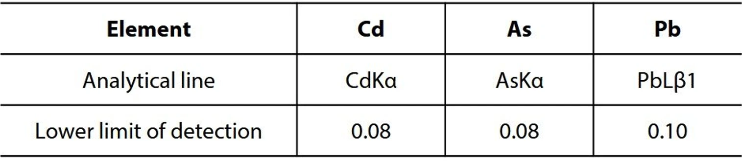 Shimadzu: Screeningová analýza nebezpečných těžkých kovů v potravinách a potravinářských přídatných látkách: Tabulka 1 Dolní meze detekce; [μg/g]