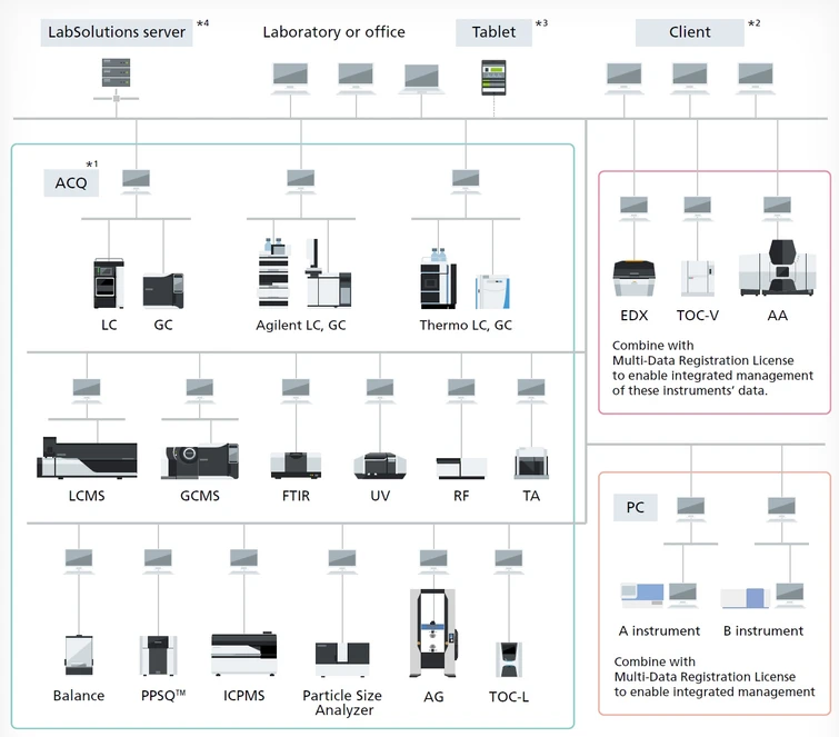 Shimadzu: Struktura Shimadzu LabSolutions CS software